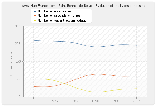 Saint-Bonnet-de-Bellac : Evolution of the types of housing