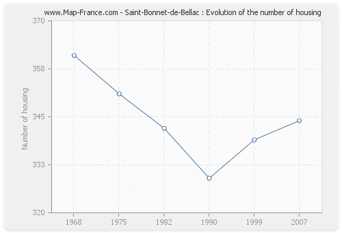 Saint-Bonnet-de-Bellac : Evolution of the number of housing