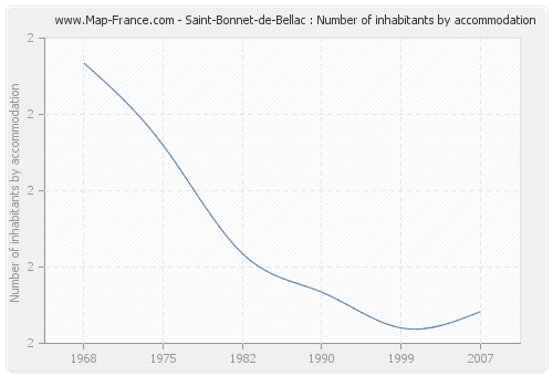 Saint-Bonnet-de-Bellac : Number of inhabitants by accommodation
