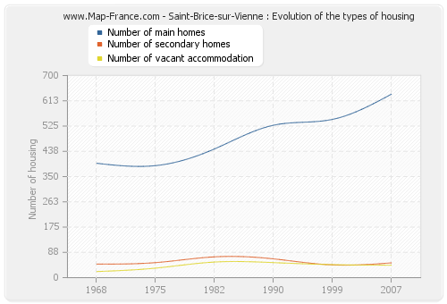 Saint-Brice-sur-Vienne : Evolution of the types of housing