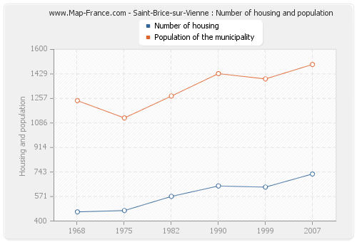 Saint-Brice-sur-Vienne : Number of housing and population