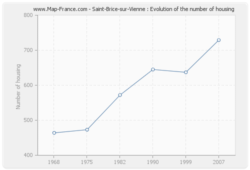 Saint-Brice-sur-Vienne : Evolution of the number of housing