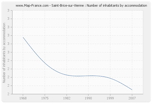 Saint-Brice-sur-Vienne : Number of inhabitants by accommodation