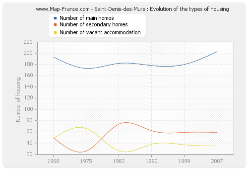 Saint-Denis-des-Murs : Evolution of the types of housing