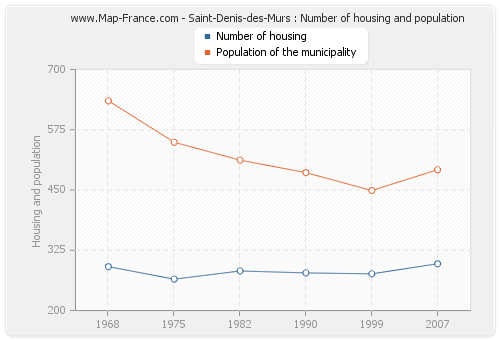Saint-Denis-des-Murs : Number of housing and population