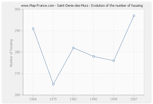 Saint-Denis-des-Murs : Evolution of the number of housing