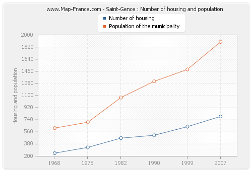 Saint-Gence : Number of housing and population