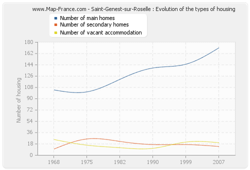 Saint-Genest-sur-Roselle : Evolution of the types of housing