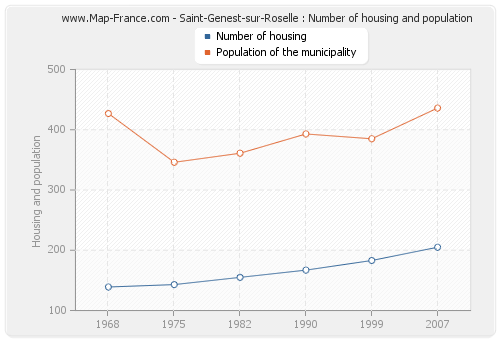Saint-Genest-sur-Roselle : Number of housing and population