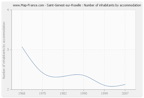 Saint-Genest-sur-Roselle : Number of inhabitants by accommodation