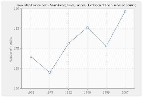 Saint-Georges-les-Landes : Evolution of the number of housing