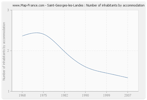 Saint-Georges-les-Landes : Number of inhabitants by accommodation