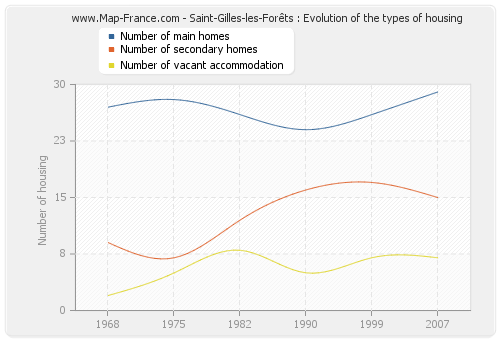 Saint-Gilles-les-Forêts : Evolution of the types of housing