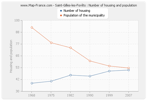 Saint-Gilles-les-Forêts : Number of housing and population