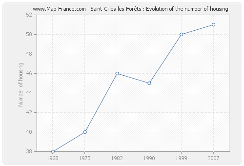 Saint-Gilles-les-Forêts : Evolution of the number of housing