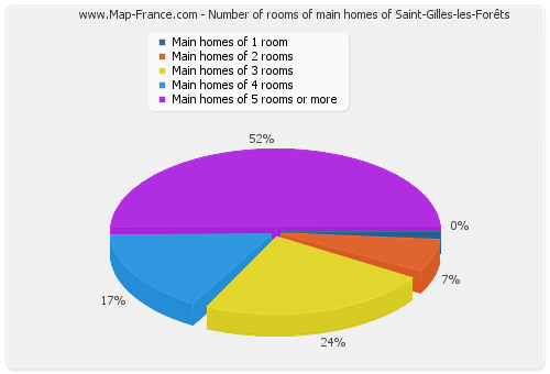 Number of rooms of main homes of Saint-Gilles-les-Forêts