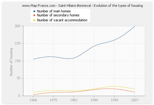 Saint-Hilaire-Bonneval : Evolution of the types of housing