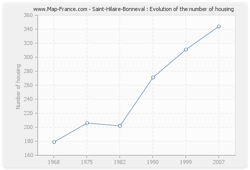 Saint-Hilaire-Bonneval : Evolution of the number of housing