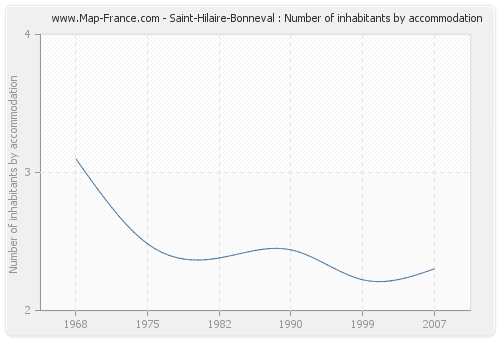 Saint-Hilaire-Bonneval : Number of inhabitants by accommodation