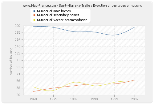 Saint-Hilaire-la-Treille : Evolution of the types of housing
