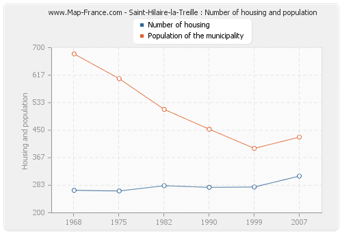 Saint-Hilaire-la-Treille : Number of housing and population