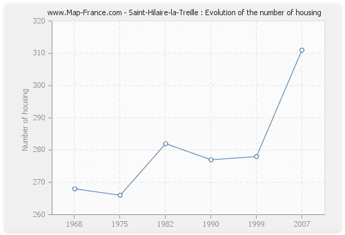 Saint-Hilaire-la-Treille : Evolution of the number of housing