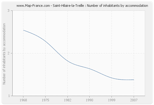 Saint-Hilaire-la-Treille : Number of inhabitants by accommodation