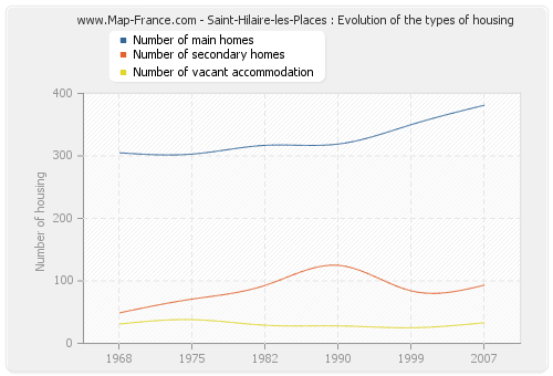 Saint-Hilaire-les-Places : Evolution of the types of housing