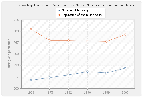 Saint-Hilaire-les-Places : Number of housing and population