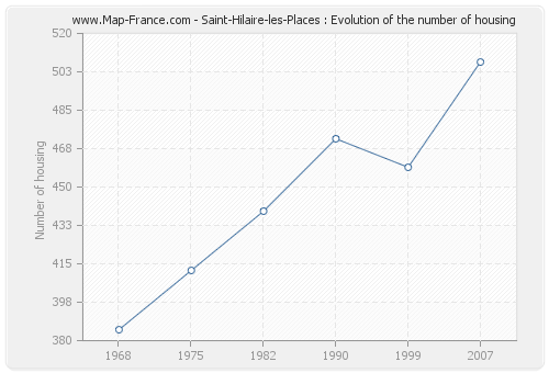 Saint-Hilaire-les-Places : Evolution of the number of housing