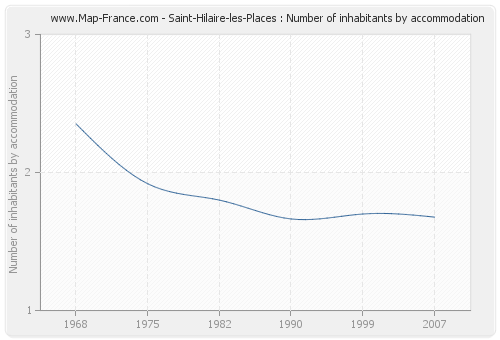 Saint-Hilaire-les-Places : Number of inhabitants by accommodation