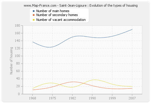 Saint-Jean-Ligoure : Evolution of the types of housing