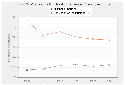 Saint-Jean-Ligoure : Number of housing and population