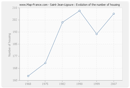Saint-Jean-Ligoure : Evolution of the number of housing