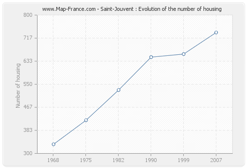 Saint-Jouvent : Evolution of the number of housing