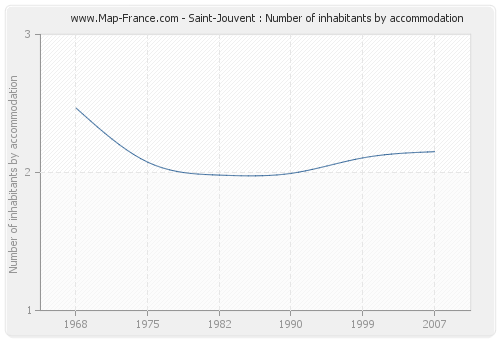Saint-Jouvent : Number of inhabitants by accommodation