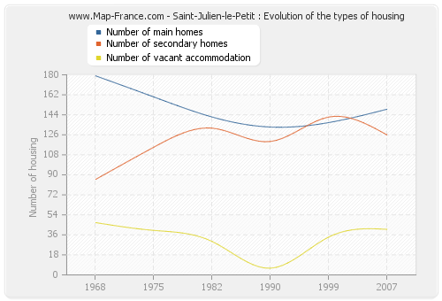 Saint-Julien-le-Petit : Evolution of the types of housing