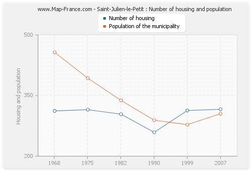 Saint-Julien-le-Petit : Number of housing and population