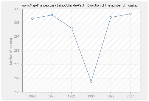 Saint-Julien-le-Petit : Evolution of the number of housing