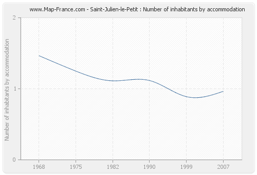 Saint-Julien-le-Petit : Number of inhabitants by accommodation