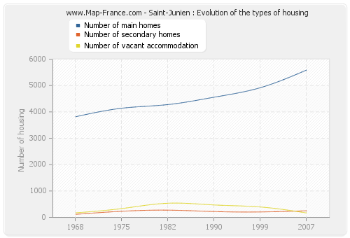 Saint-Junien : Evolution of the types of housing