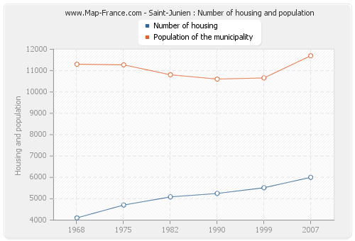 Saint-Junien : Number of housing and population