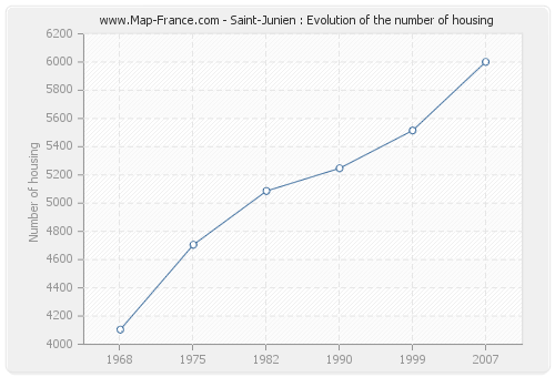 Saint-Junien : Evolution of the number of housing