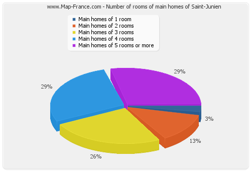 Number of rooms of main homes of Saint-Junien