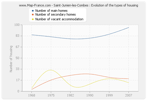 Saint-Junien-les-Combes : Evolution of the types of housing