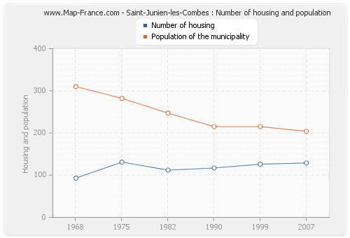 Saint-Junien-les-Combes : Number of housing and population