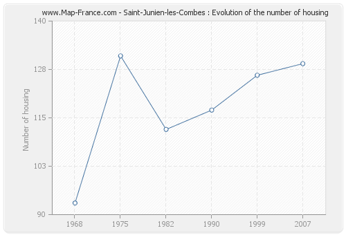 Saint-Junien-les-Combes : Evolution of the number of housing