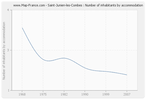 Saint-Junien-les-Combes : Number of inhabitants by accommodation