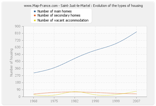 Saint-Just-le-Martel : Evolution of the types of housing