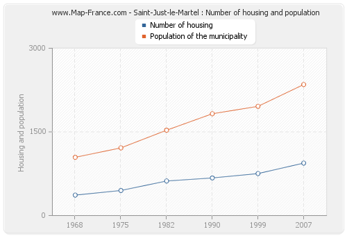 Saint-Just-le-Martel : Number of housing and population